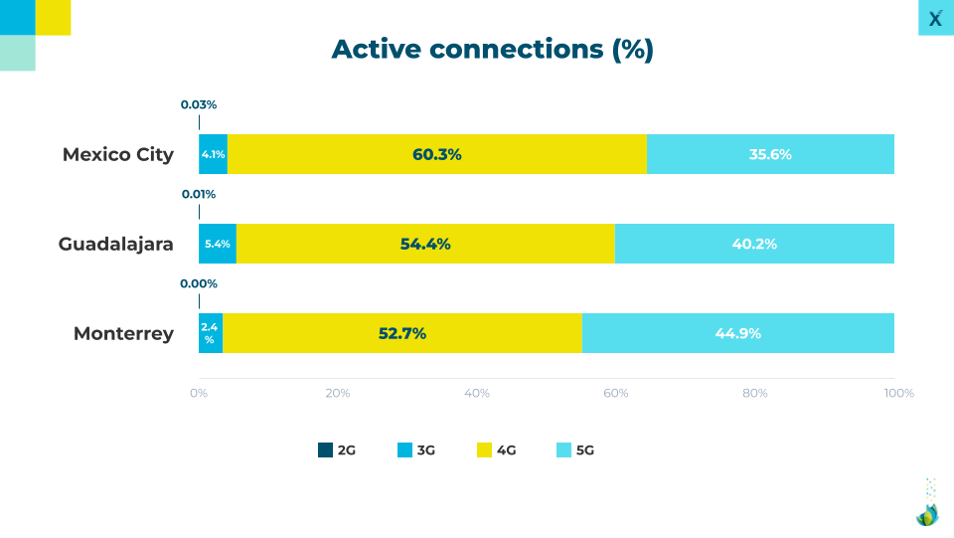 World Cup 2026 Mexico mobile service quality