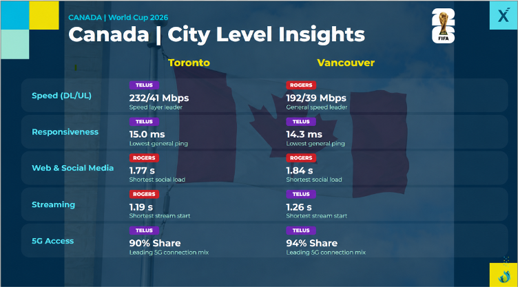 World Cup 2026 Canada mobile service quality