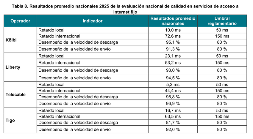 calidad de Internet fijo en Costa Rica