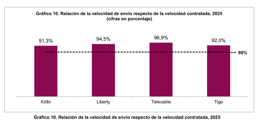 calidad de Internet fijo en Costa Rica