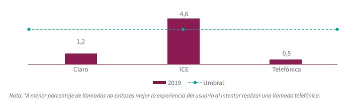 Figura 5: Porcentaje de llamadas no exitosas respecto del umbral para la red 3G, 2019. Figura 5: Porcentaje de llamadas no exitosas respecto del umbral para la red 3G, 2019.